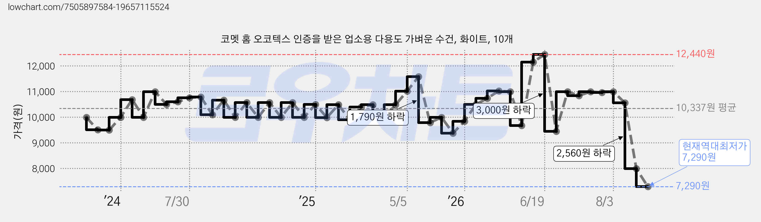 코멧 홈 오코텍스 인증을 받은 업소용 다용도 가벼운 수건, 화이트, 10개 가격 변동 차트, 현재가 7,290원, 역대최저가