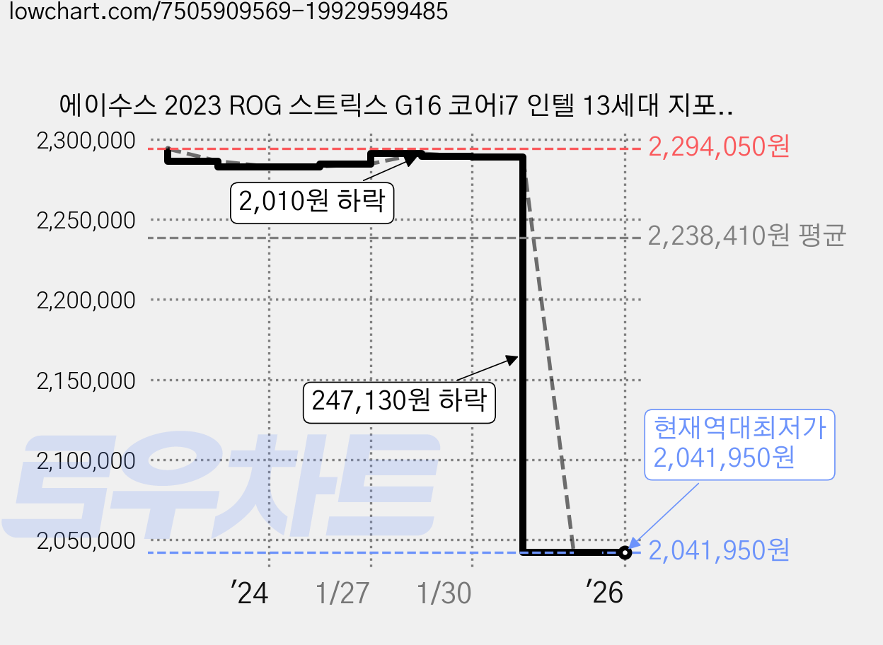에이수스 2023 ROG 스트릭스 G16 코어i7 인텔 13세대 지포스 RTX 4060, Eclipse Gray, 1024GB, 16GB, WIN11 Home, G614JV-N3031 가격 변동 차트, 현재가 2,041,950원, 역대최저가