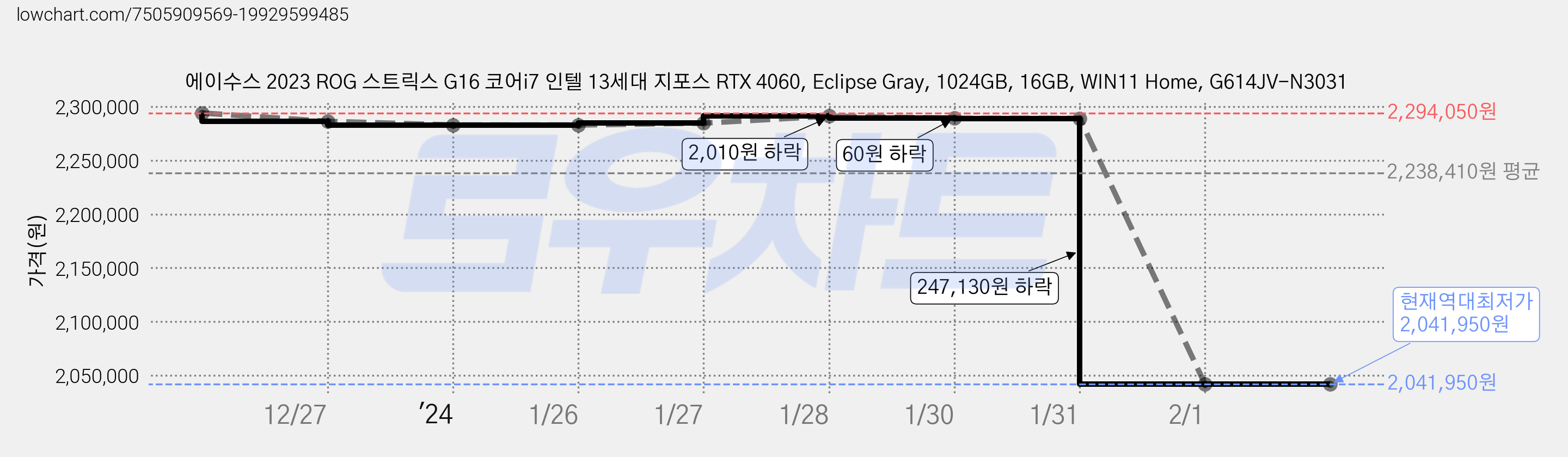에이수스 2023 ROG 스트릭스 G16 코어i7 인텔 13세대 지포스 RTX 4060, Eclipse Gray, 1024GB, 16GB, WIN11 Home, G614JV-N3031 가격 변동 차트, 현재가 2,041,950원, 역대최저가