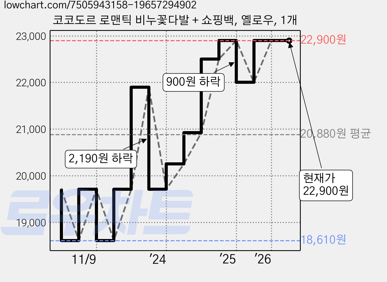 코코도르 로맨틱 비누꽃다발 + 쇼핑백, 옐로우, 1개 가격 변동 차트, 현재가 22,900원, 관측 최저가 18,610원