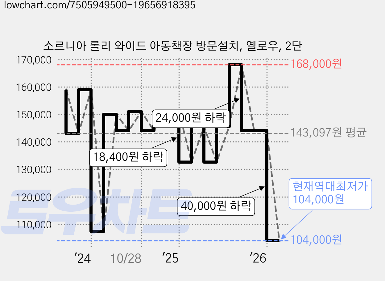 소르니아 롤리 와이드 아동책장 방문설치, 옐로우, 2단 가격 변동 차트, 현재가 104,000원, 역대최저가