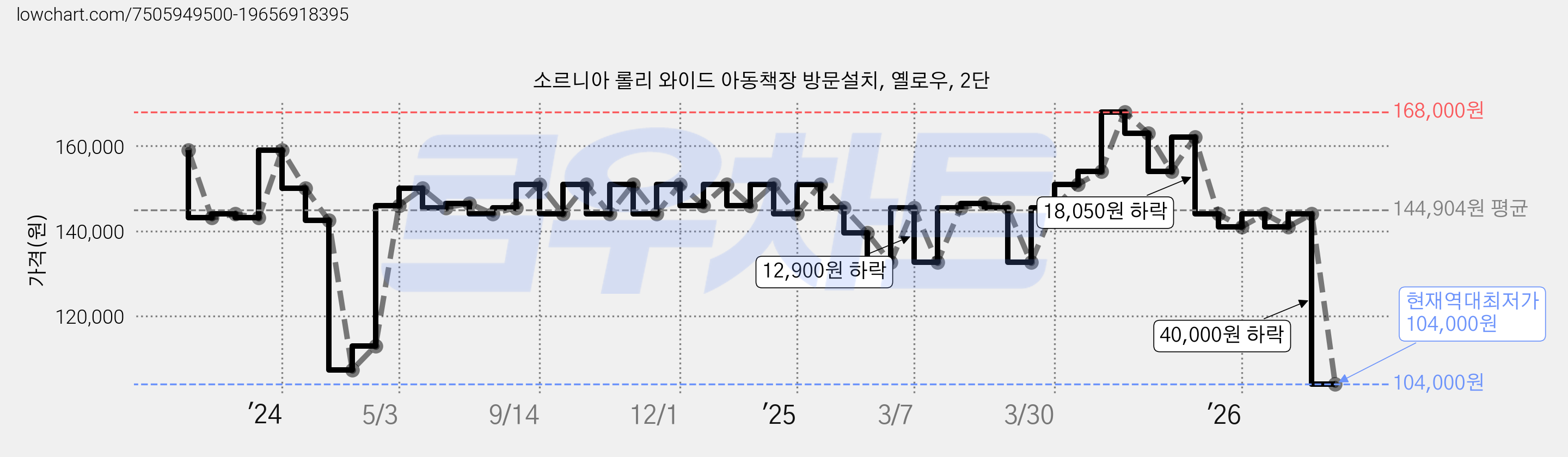 소르니아 롤리 와이드 아동책장 방문설치, 옐로우, 2단 가격 변동 차트, 현재가 104,000원, 역대최저가
