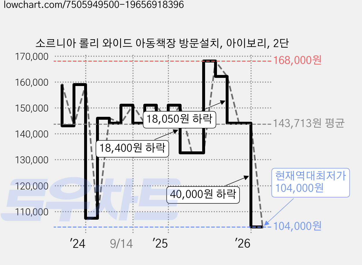 소르니아 롤리 와이드 아동책장 방문설치, 아이보리, 2단 가격 변동 차트, 현재가 104,000원, 역대최저가