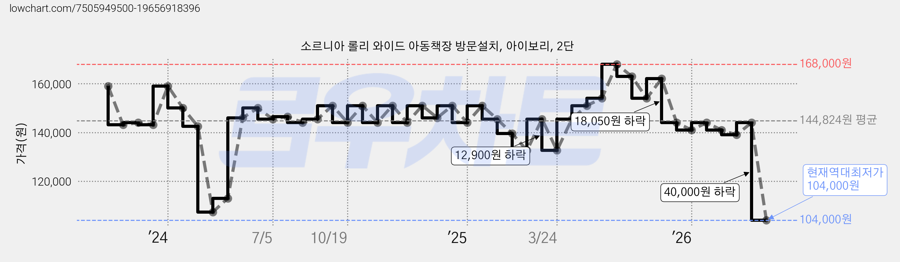 소르니아 롤리 와이드 아동책장 방문설치, 아이보리, 2단 가격 변동 차트, 현재가 104,000원, 역대최저가