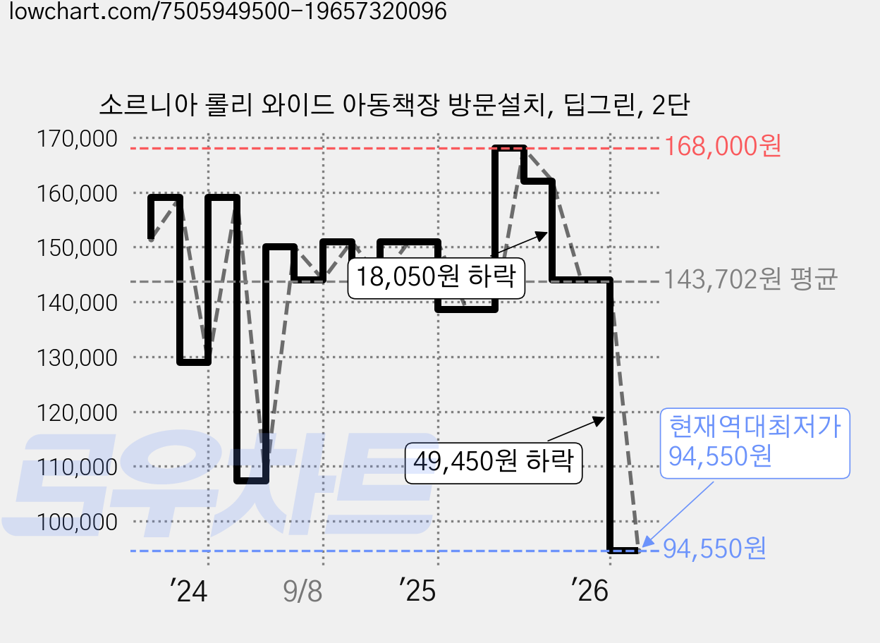 소르니아 롤리 와이드 아동책장 방문설치, 딥그린, 2단 가격 변동 차트, 현재가 94,550원, 역대최저가