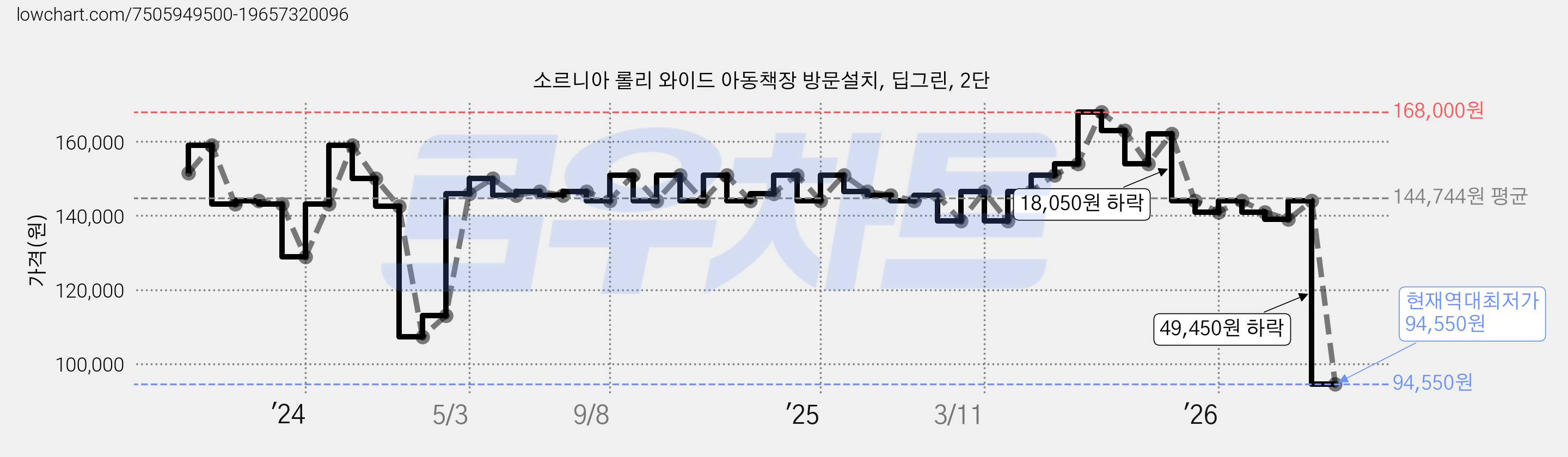 소르니아 롤리 와이드 아동책장 방문설치, 딥그린, 2단 가격 변동 차트, 현재가 94,550원, 역대최저가