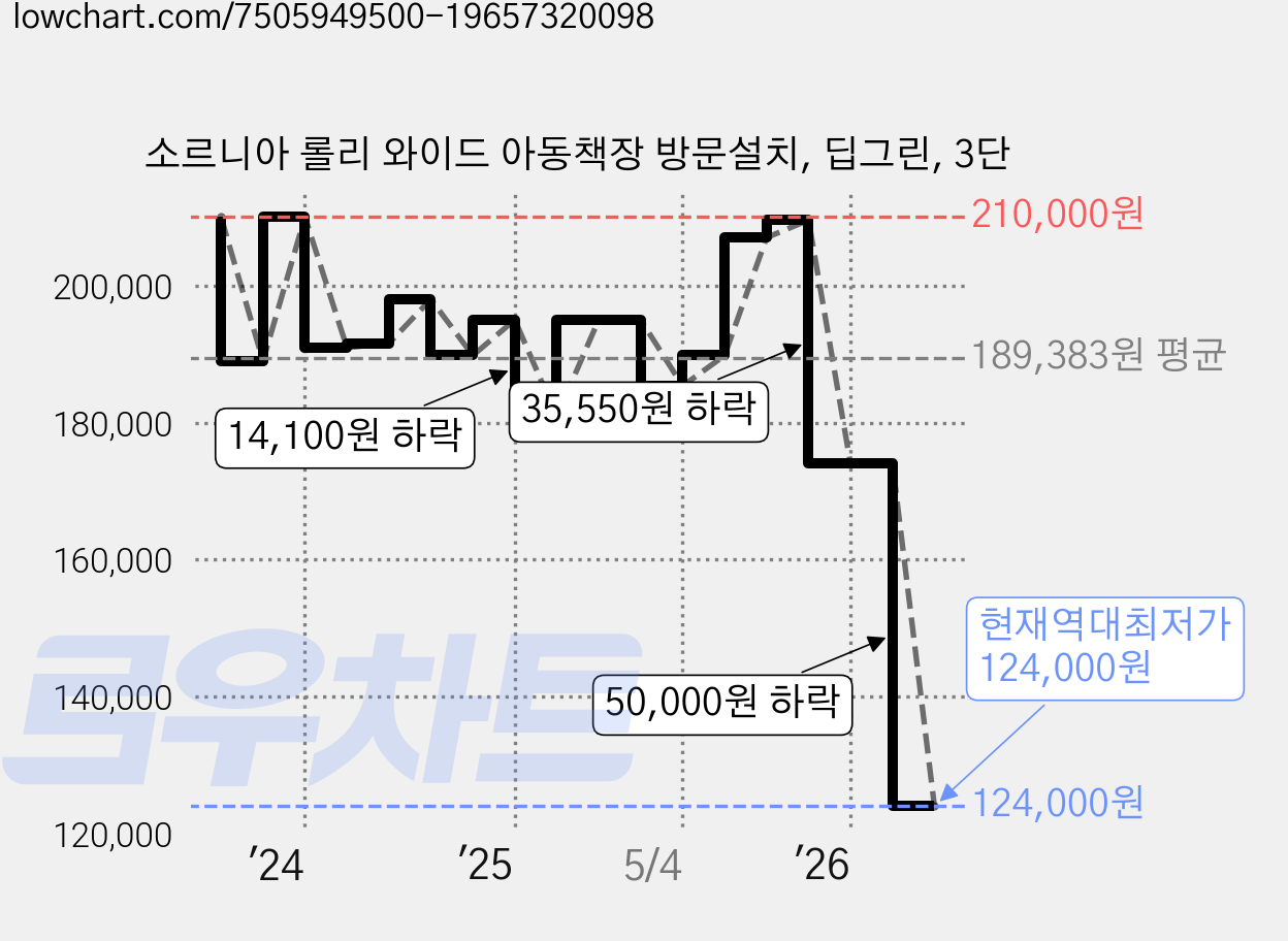 소르니아 롤리 와이드 아동책장 방문설치, 딥그린, 3단 가격 변동 차트, 현재가 124,000원, 역대최저가
