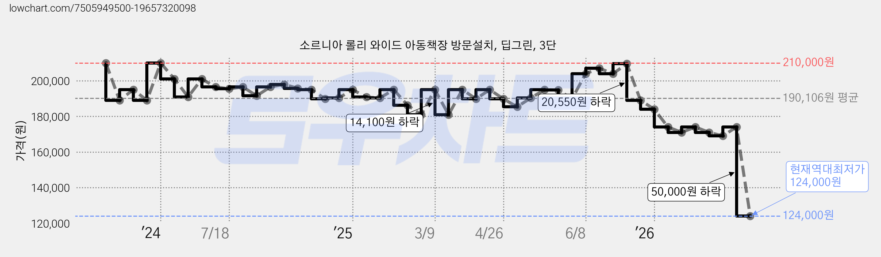 소르니아 롤리 와이드 아동책장 방문설치, 딥그린, 3단 가격 변동 차트, 현재가 124,000원, 역대최저가