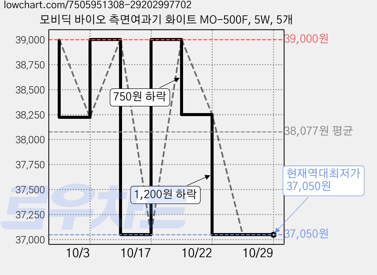 모비딕 바이오 측면여과기 화이트 MO-500F, 5W, 5개 가격 변동 차트, 현재가 37,050원, 역대최저가