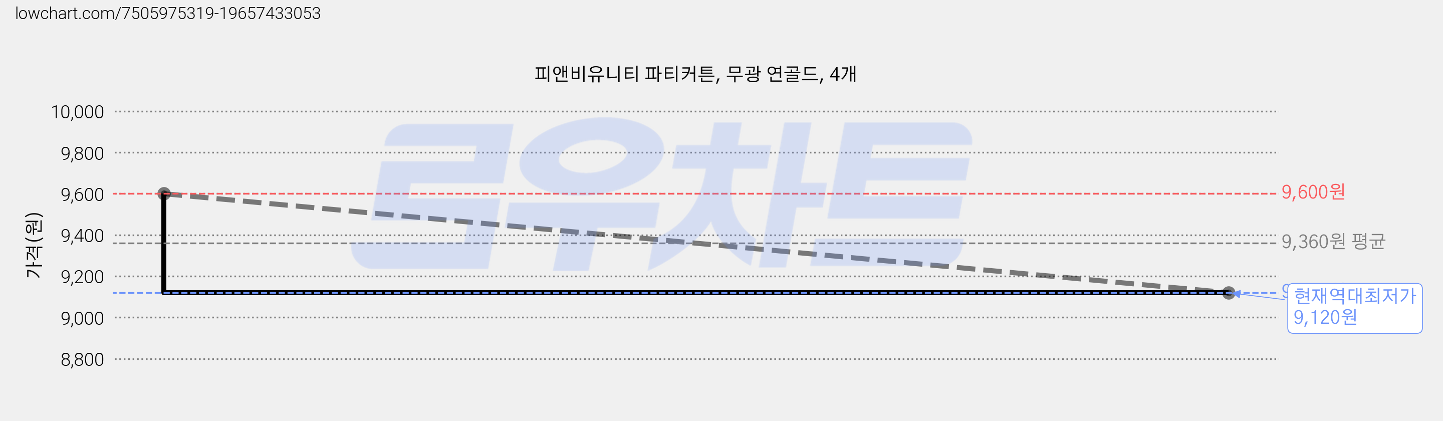 피앤비유니티 파티커튼, 무광 연골드, 4개 가격 변동 차트, 현재가 9,120원, 역대최저가