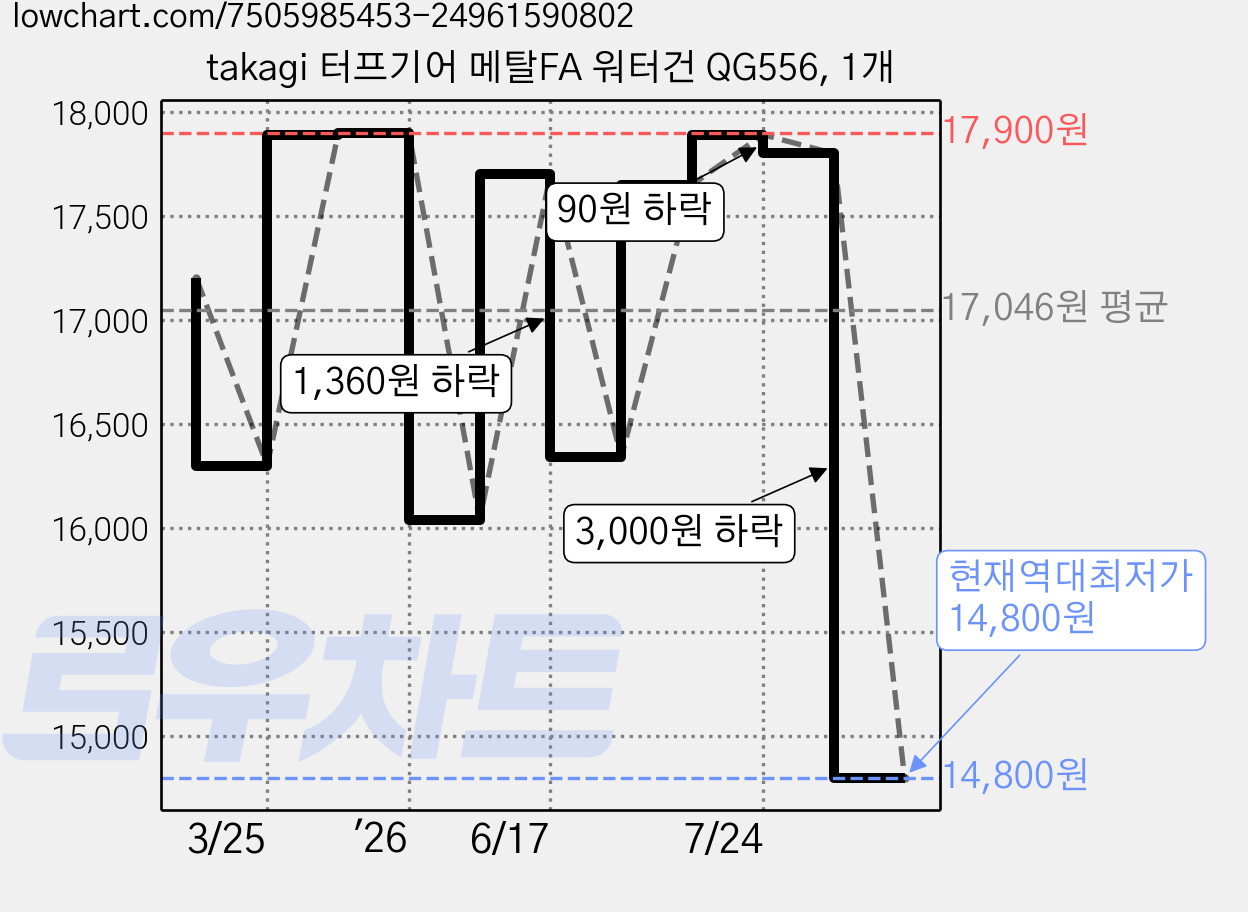 takagi 터프기어 메탈FA 워터건 QG556, 1개 가격 변동 차트, 현재가 14,800원, 역대최저가