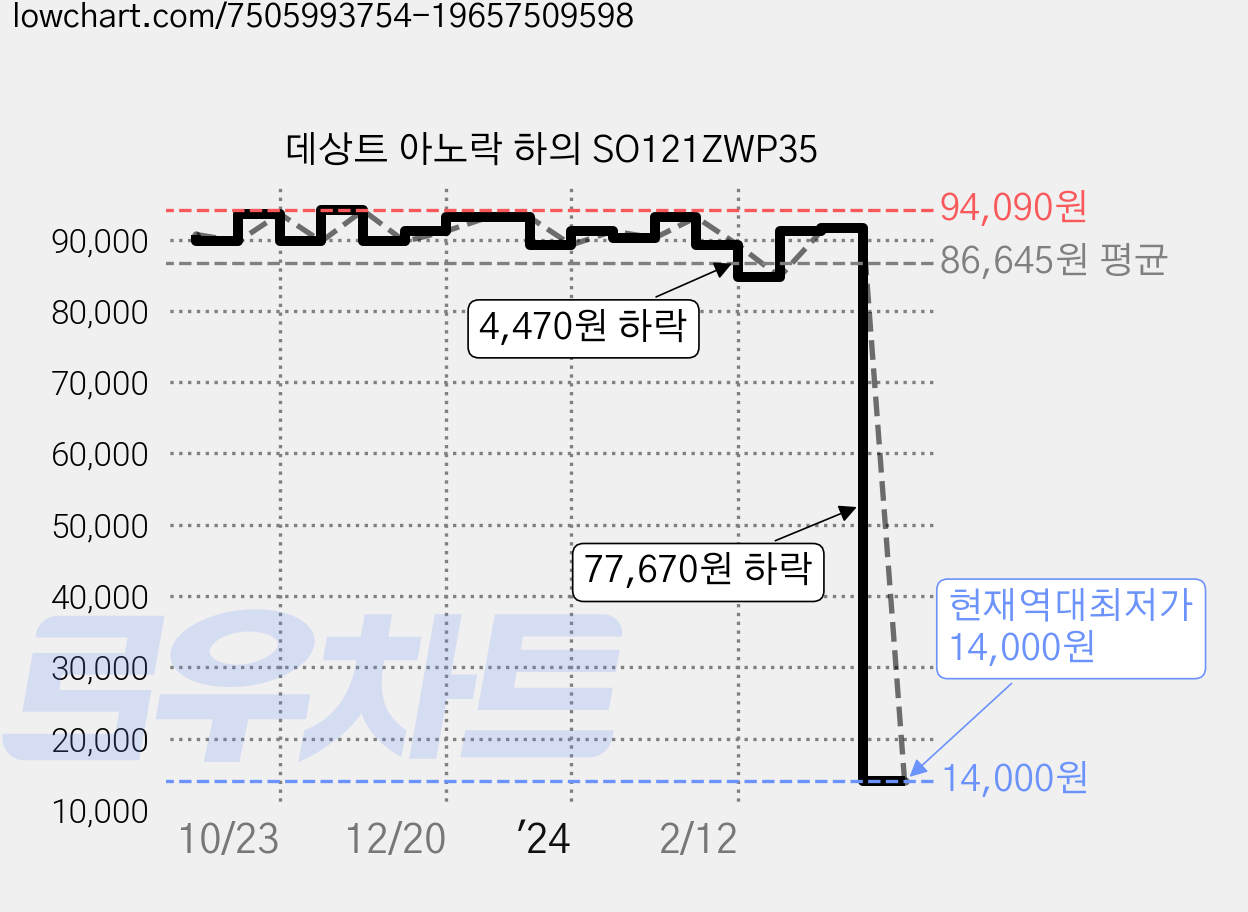 데상트 아노락 하의 SO121ZWP35 가격 변동 차트, 현재가 14,000원, 역대최저가
