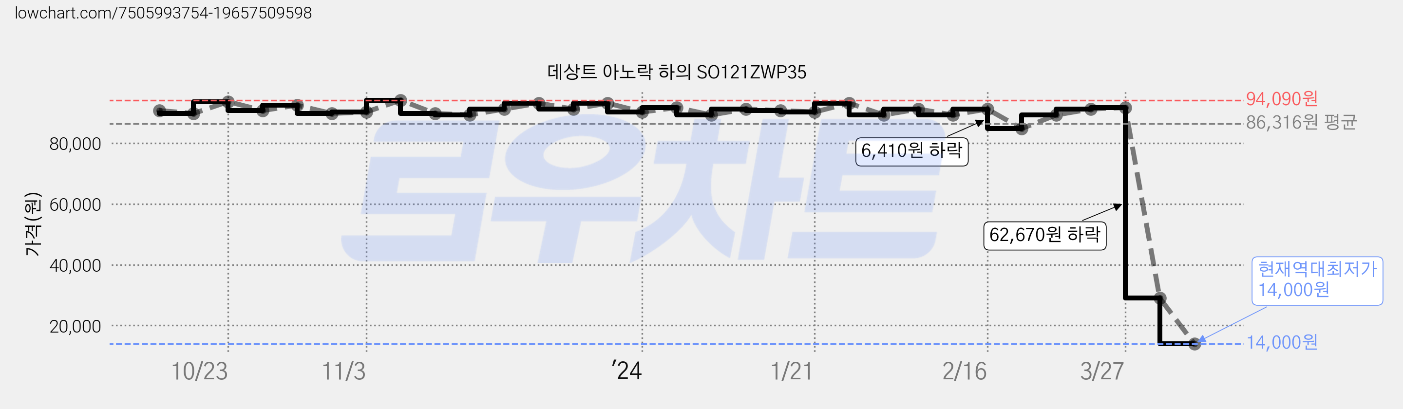 데상트 아노락 하의 SO121ZWP35 가격 변동 차트, 현재가 14,000원, 역대최저가