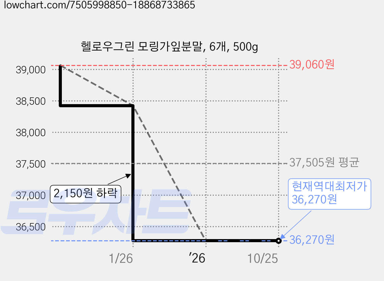헬로우그린 모링가잎분말, 6개, 500g 가격 변동 차트, 현재가 36,270원, 역대최저가