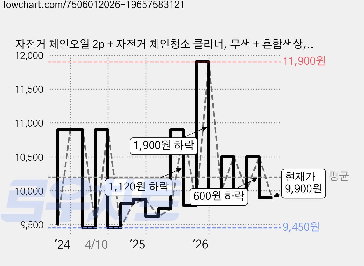 자전거 체인오일 2p + 자전거 체인청소 클리너, 무색 + 혼합색상, 1세트 가격 변동 차트, 현재가 9,900원, 관측 최저가 9,450원