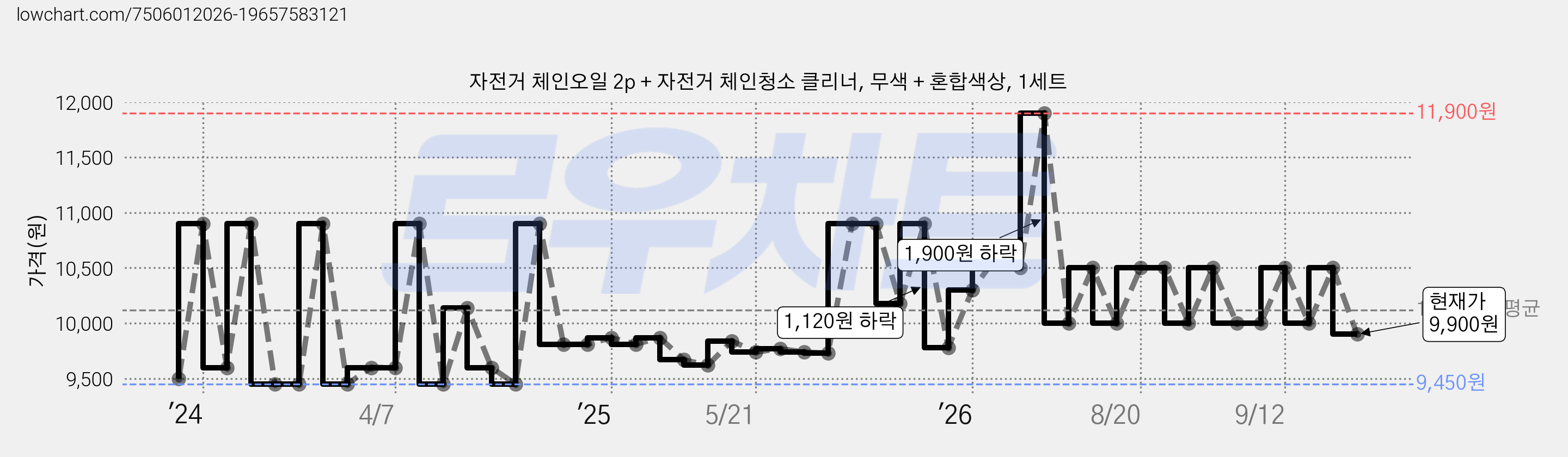 자전거 체인오일 2p + 자전거 체인청소 클리너, 무색 + 혼합색상, 1세트 가격 변동 차트, 현재가 9,900원, 관측 최저가 9,450원