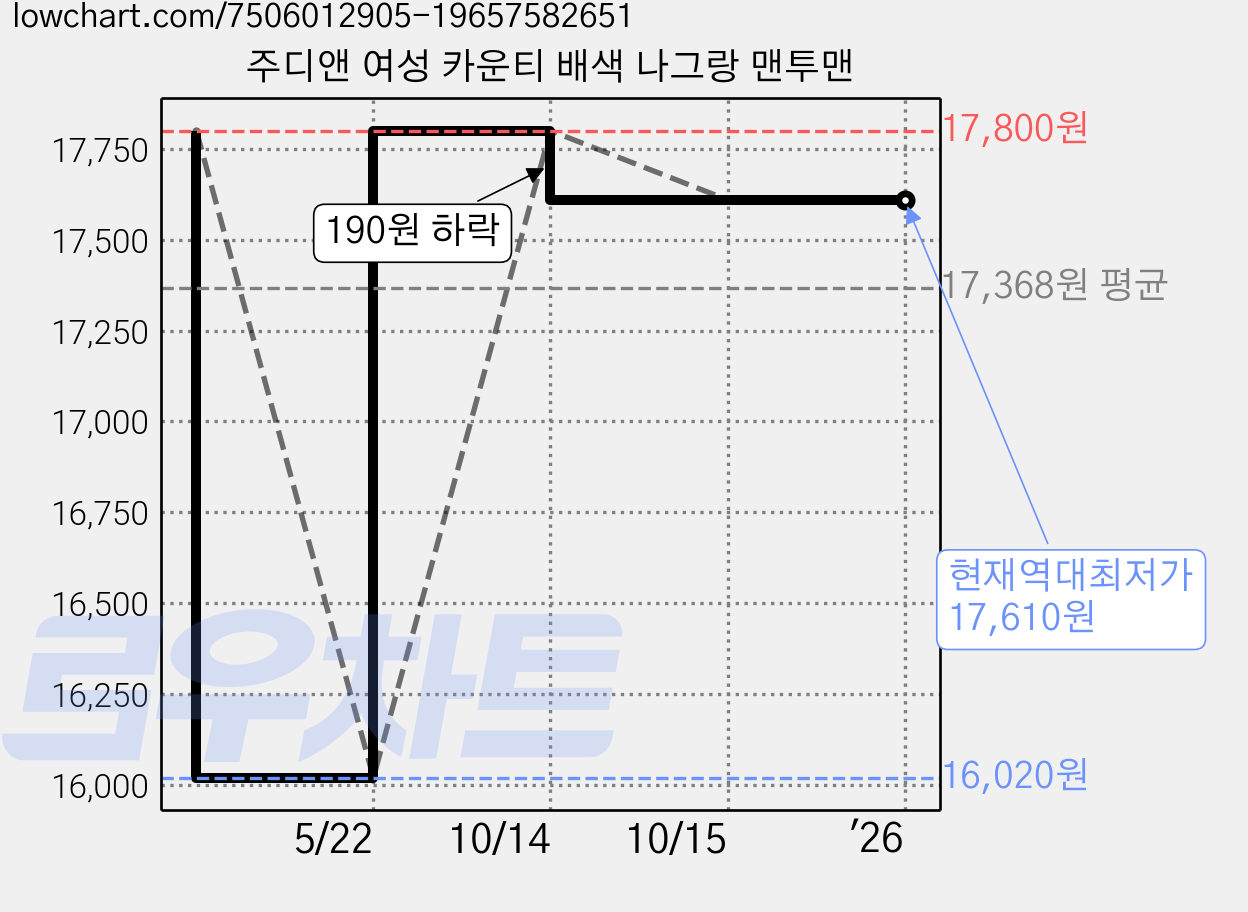 주디앤 여성 카운티 배색 나그랑 맨투맨 가격 변동 차트, 현재가 17,610원, 역대최저가