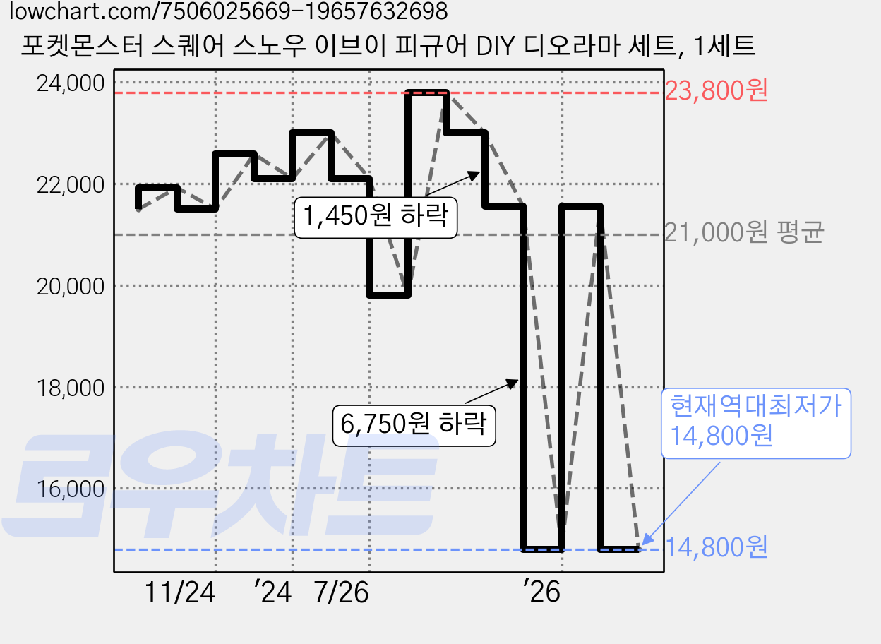 포켓몬스터 스퀘어 스노우 이브이 피규어 DIY 디오라마 세트, 1세트 가격 변동 차트, 현재가 14,800원, 역대최저가