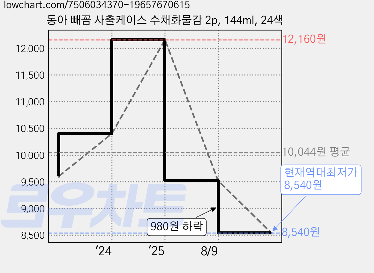 동아 빼꼼 사출케이스 수채화물감 2p, 144ml, 24색 가격 변동 차트, 현재가 8,540원, 역대최저가
