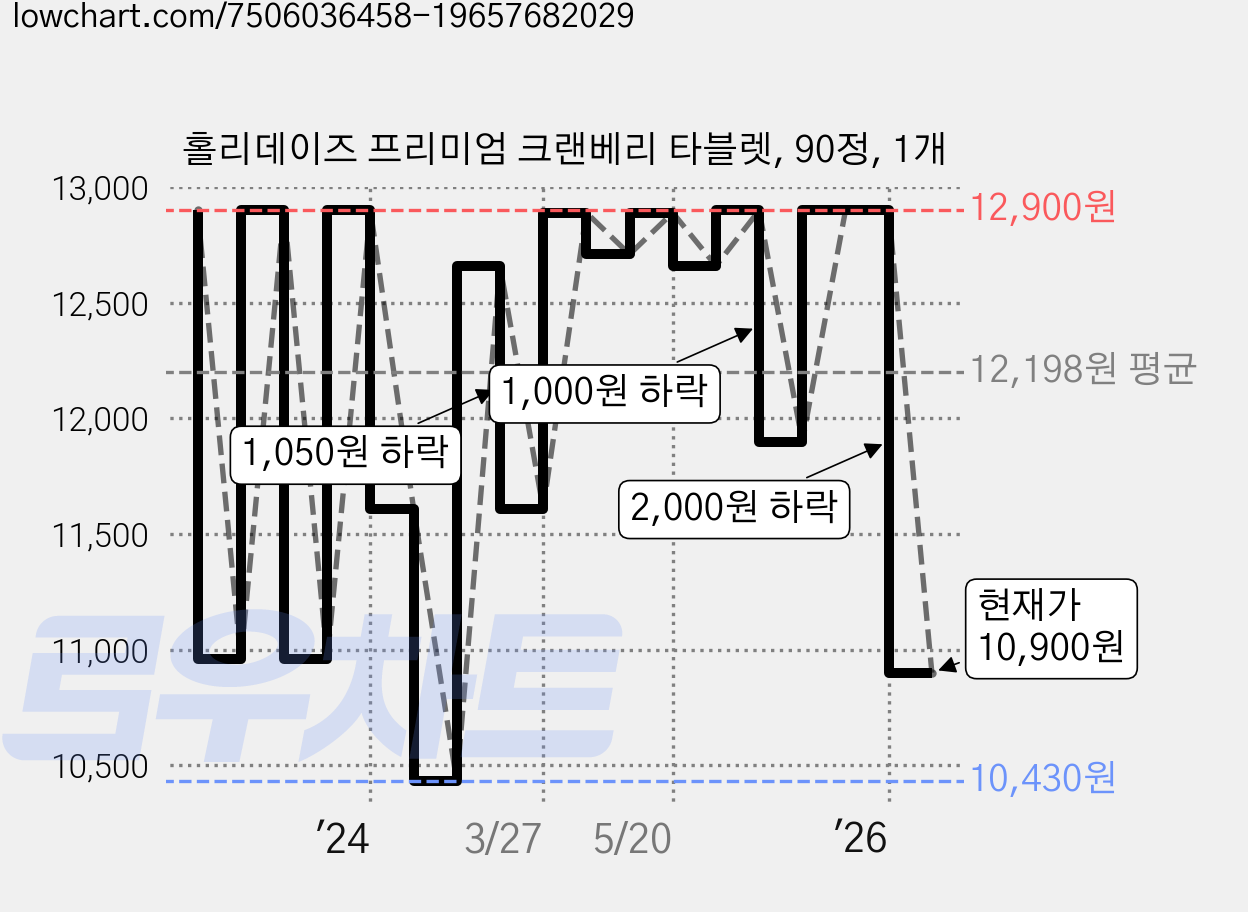 홀리데이즈 프리미엄 크랜베리 타블렛, 90정, 1개 가격 변동 차트, 현재가 10,900원, 관측 최저가 8,500원