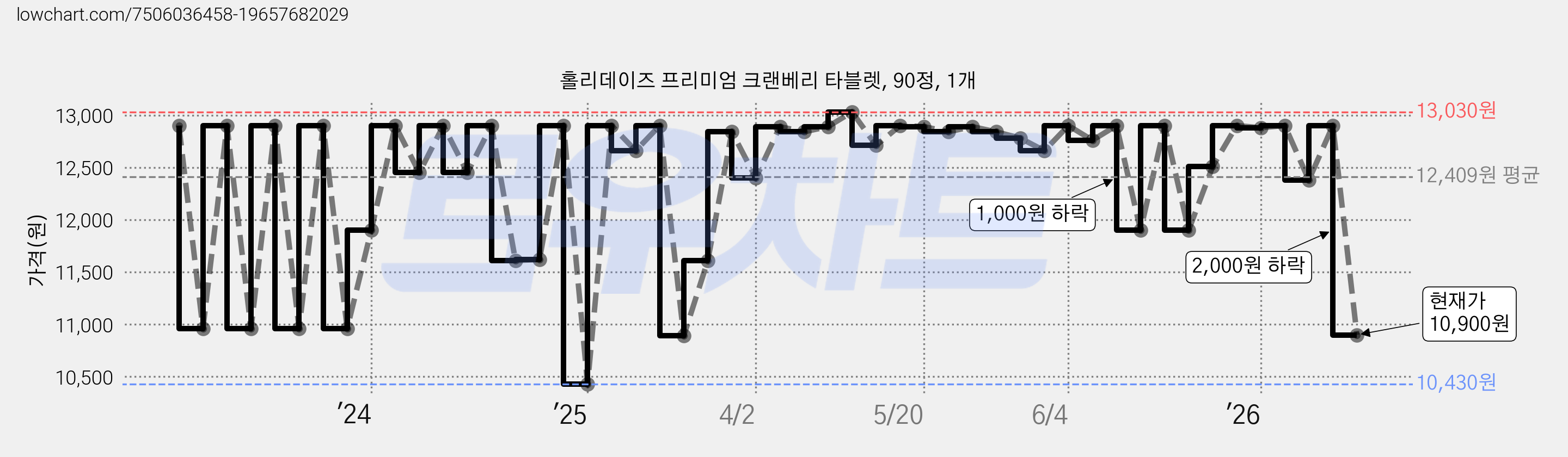 홀리데이즈 프리미엄 크랜베리 타블렛, 90정, 1개 가격 변동 차트, 현재가 10,900원, 관측 최저가 8,500원