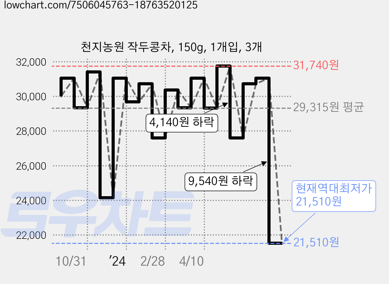 천지농원 작두콩차, 150g, 1개입, 3개 가격 변동 차트, 현재가 21,510원, 역대최저가