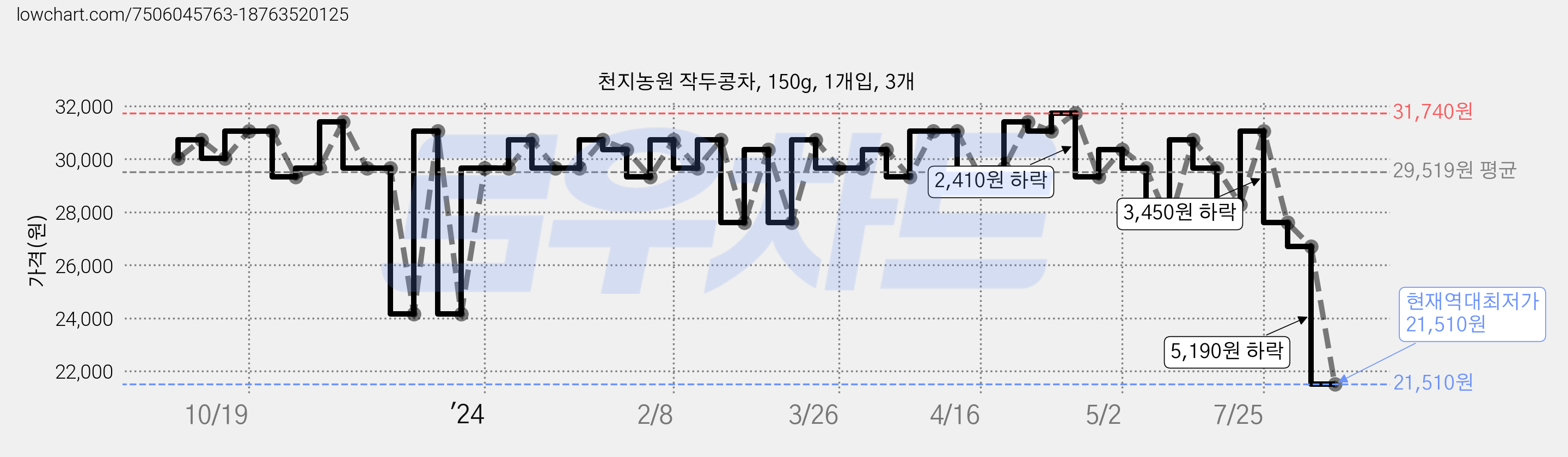 천지농원 작두콩차, 150g, 1개입, 3개 가격 변동 차트, 현재가 21,510원, 역대최저가