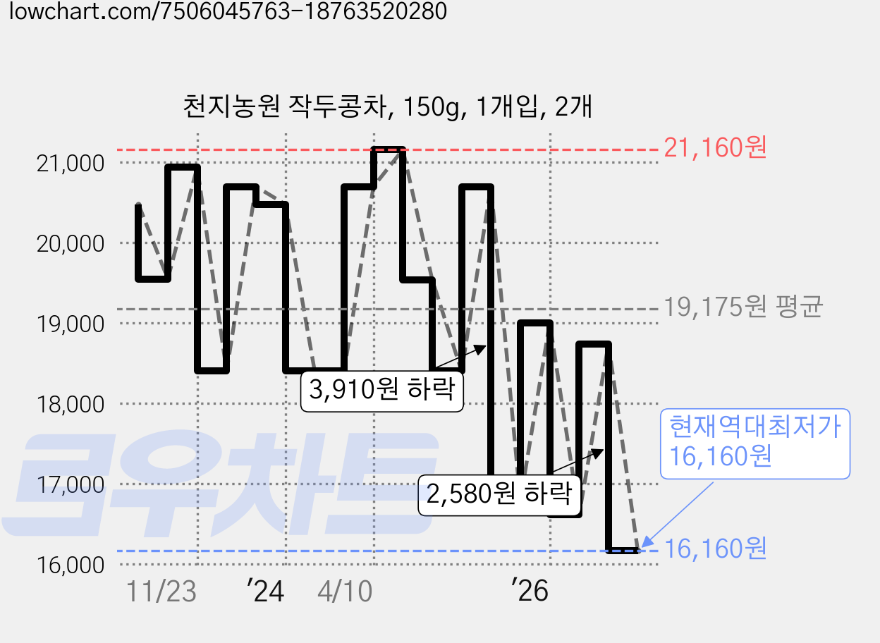 천지농원 작두콩차, 150g, 1개입, 2개 가격 변동 차트, 현재가 16,160원, 역대최저가