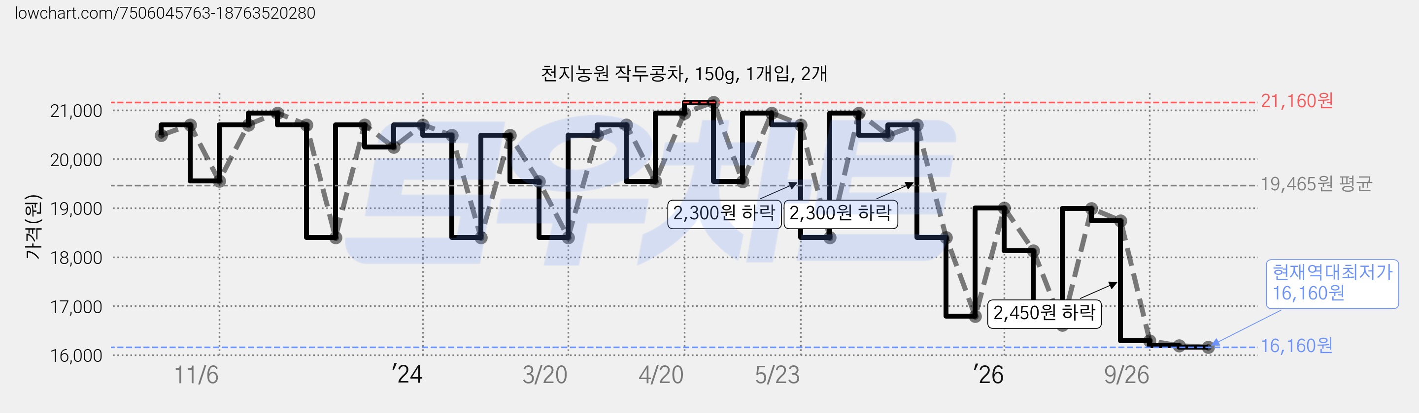 천지농원 작두콩차, 150g, 1개입, 2개 가격 변동 차트, 현재가 16,160원, 역대최저가