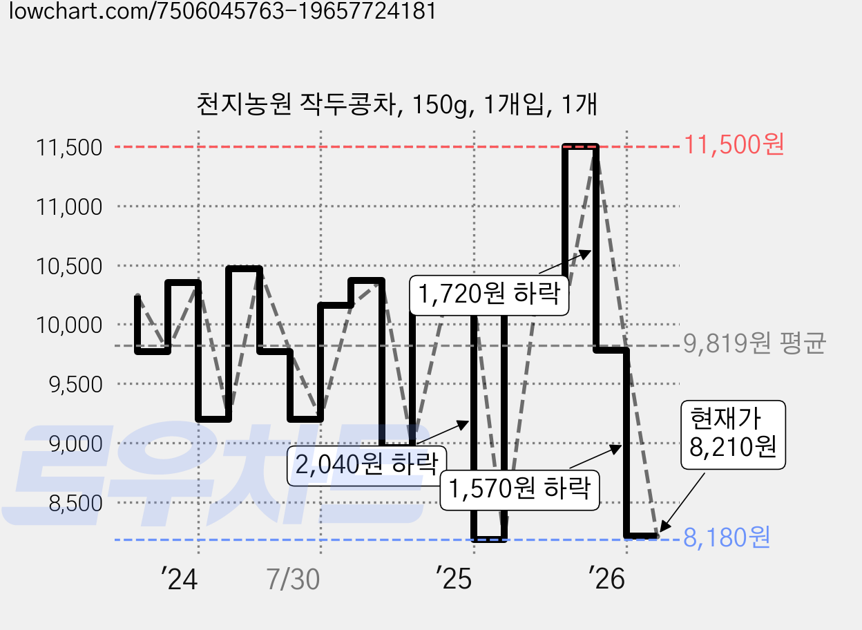 천지농원 작두콩차, 150g, 1개입, 1개 가격 변동 차트, 현재가 8,210원, 관측 최저가 8,180원