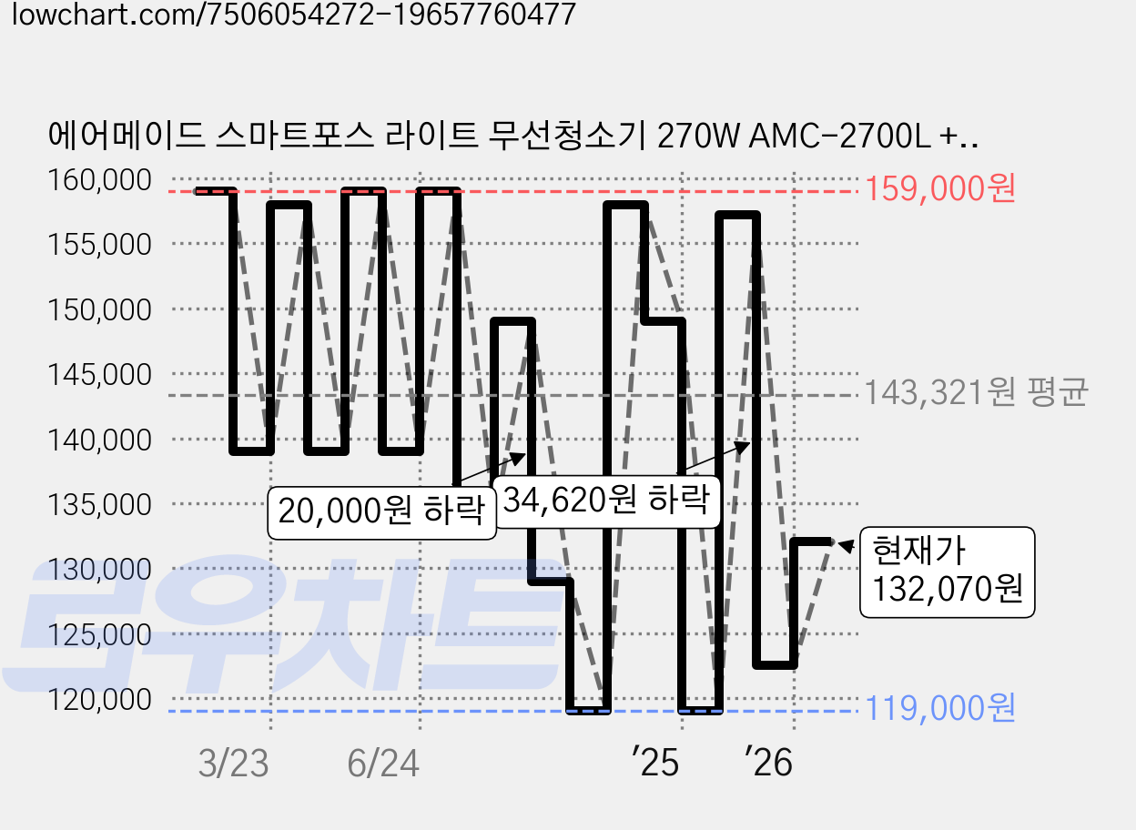 에어메이드 스마트포스 라이트 무선청소기 270W AMC-2700L + 충전거치대 세트, 혼합색상 가격 변동 차트, 현재가 132,070원, 관측 최저가 119,000원