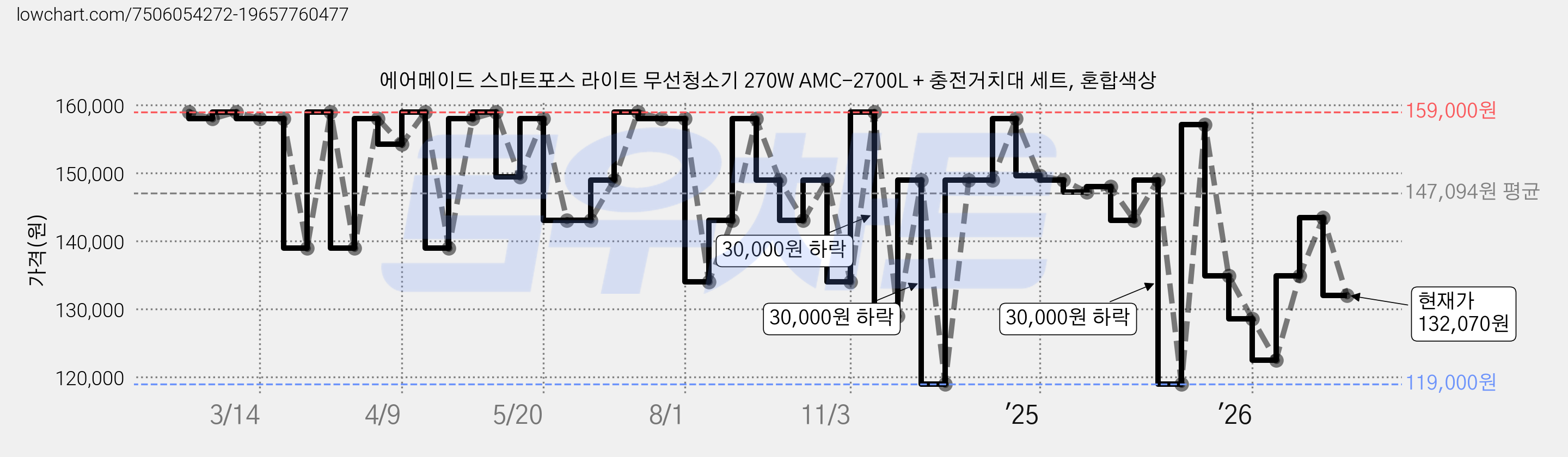 에어메이드 스마트포스 라이트 무선청소기 270W AMC-2700L + 충전거치대 세트, 혼합색상 가격 변동 차트, 현재가 132,070원, 관측 최저가 119,000원