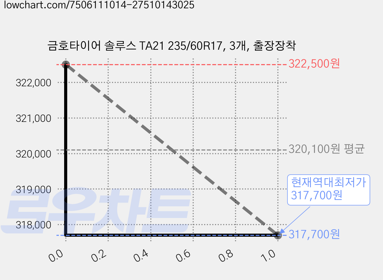 금호타이어 솔루스 TA21 235/60R17, 3개, 출장장착 가격 변동 차트, 현재가 317,700원, 역대최저가