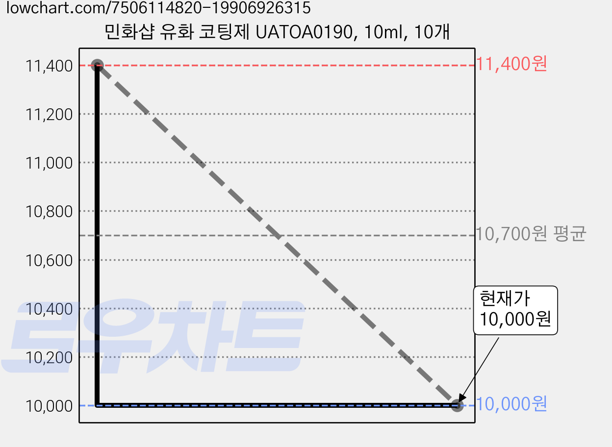 민화샵 유화 코팅제 UATOA0190, 10ml, 10개 가격 변동 차트, 현재가 9,000원, 역대최저가