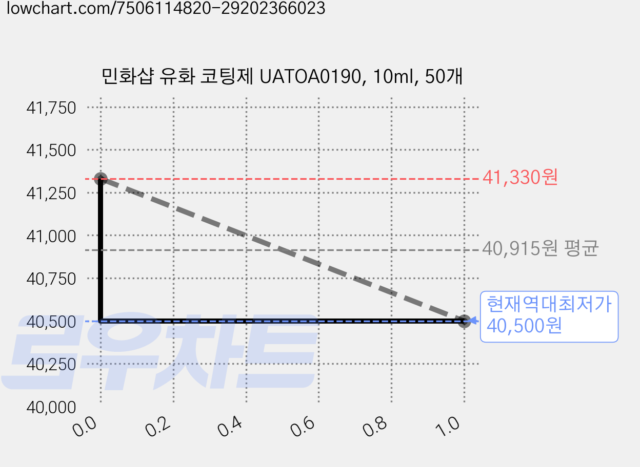 민화샵 유화 코팅제 UATOA0190, 10ml, 50개 가격 변동 차트, 현재가 40,500원, 역대최저가