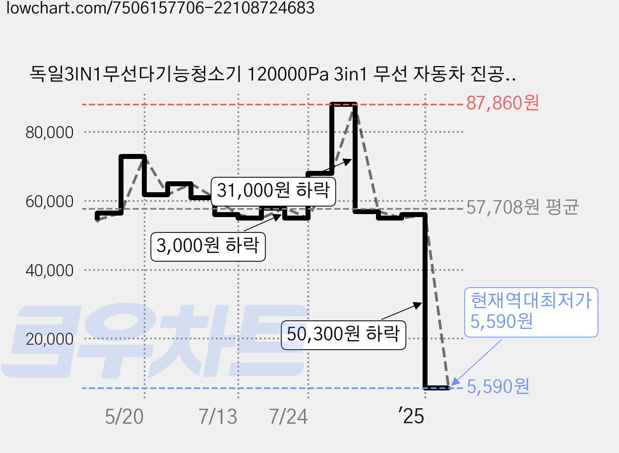 독일3IN1무선다기능청소기 120000Pa 3in1 무선 자동차 진공 청소기 휴대용 핸드 헬드 고출력 홈 오피스 키보드 청소, 2024년순삭청소기, 혼합색상 가격 변동 차트, 현재가 5,590원, 역대최저가