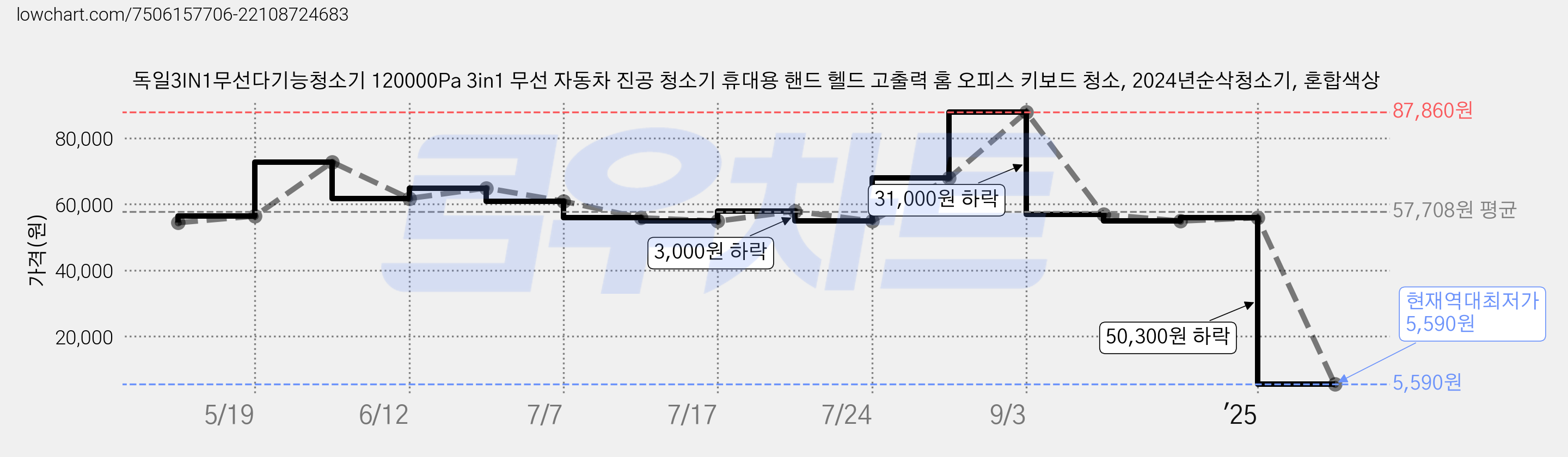 독일3IN1무선다기능청소기 120000Pa 3in1 무선 자동차 진공 청소기 휴대용 핸드 헬드 고출력 홈 오피스 키보드 청소, 2024년순삭청소기, 혼합색상 가격 변동 차트, 현재가 5,590원, 역대최저가