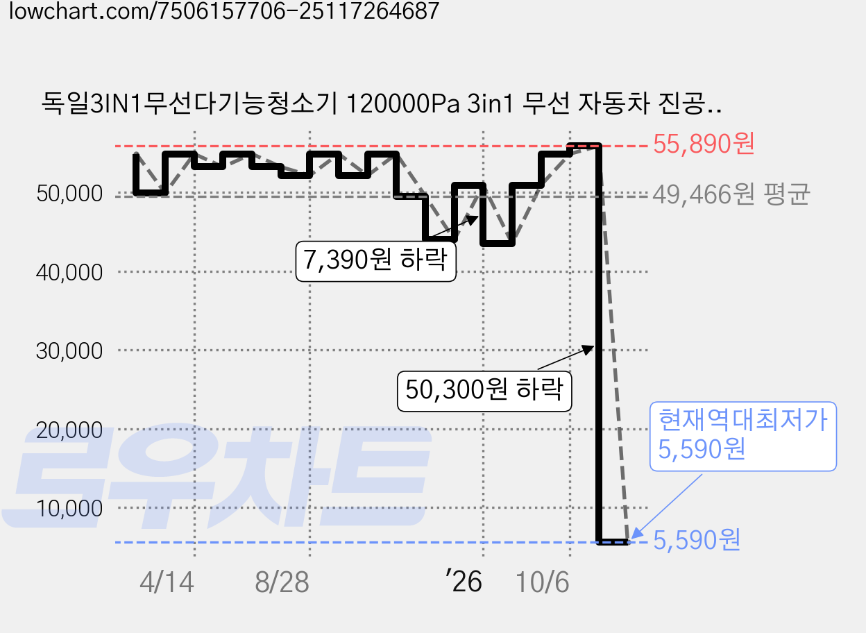 독일3IN1무선다기능청소기 120000Pa 3in1 무선 자동차 진공 청소기 휴대용 핸드 헬드 고출력 홈 오피스 키보드 청소, 2025년순삭청소기, 혼합색상 가격 변동 차트, 현재가 5,590원, 역대최저가