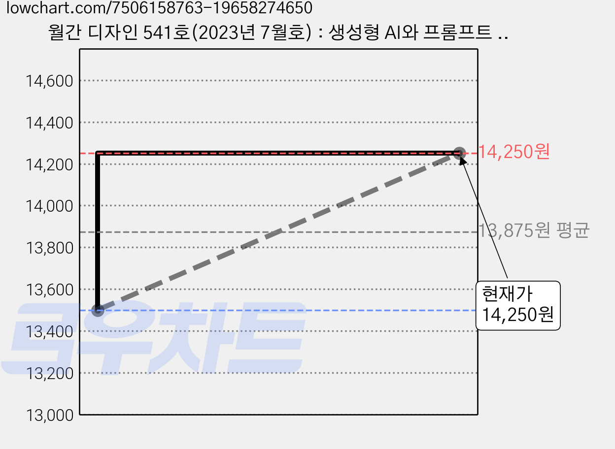 월간 디자인 541호(2023년 7월호) : 생성형 AI와 프롬프트 디자인, 디자인하우스 가격 변동 차트, 현재가 14,250원, 관측 최저가 13,500원
