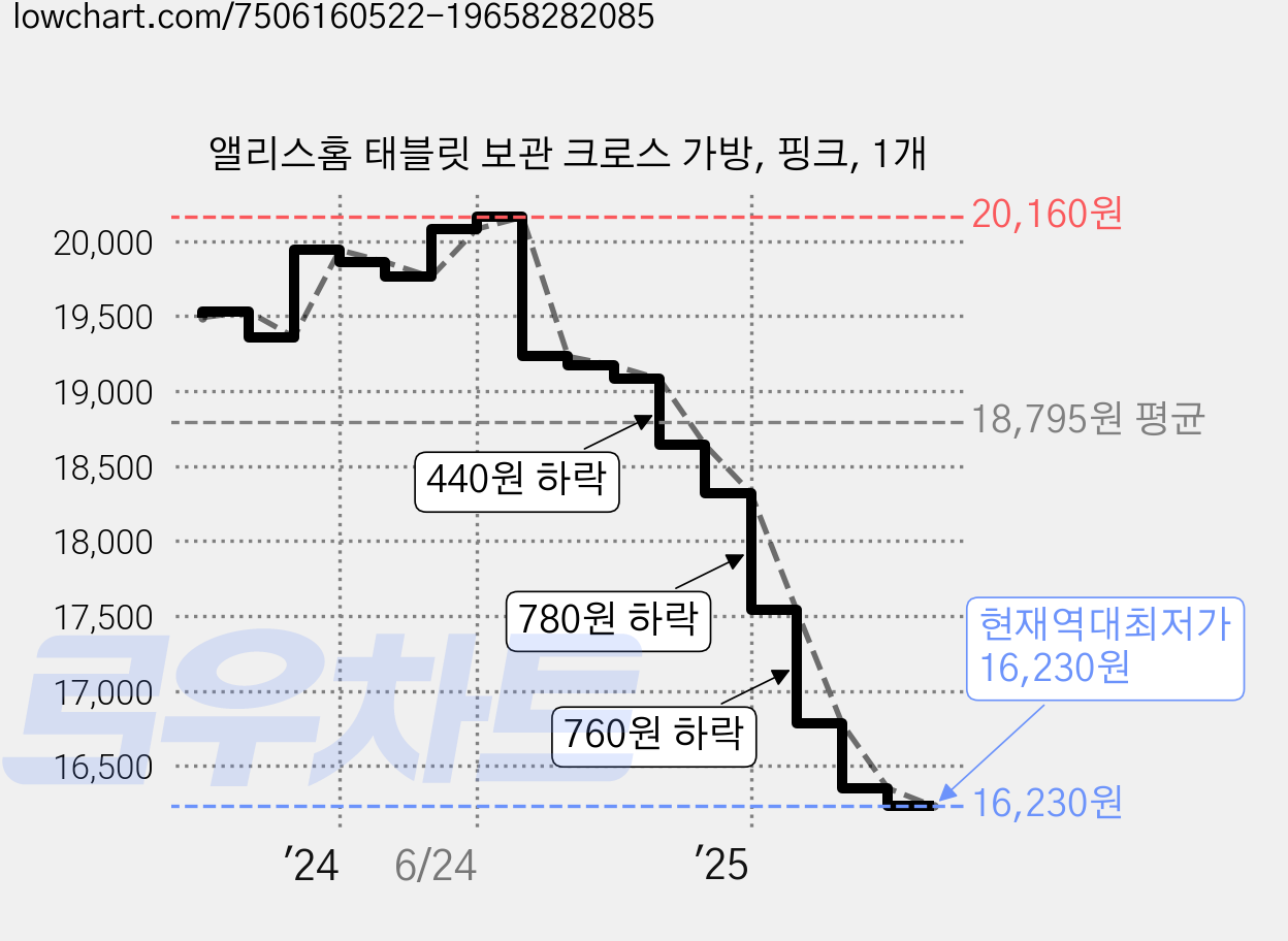 앨리스홈 태블릿 보관 크로스 가방, 핑크, 1개 가격 변동 차트, 현재가 16,230원, 역대최저가