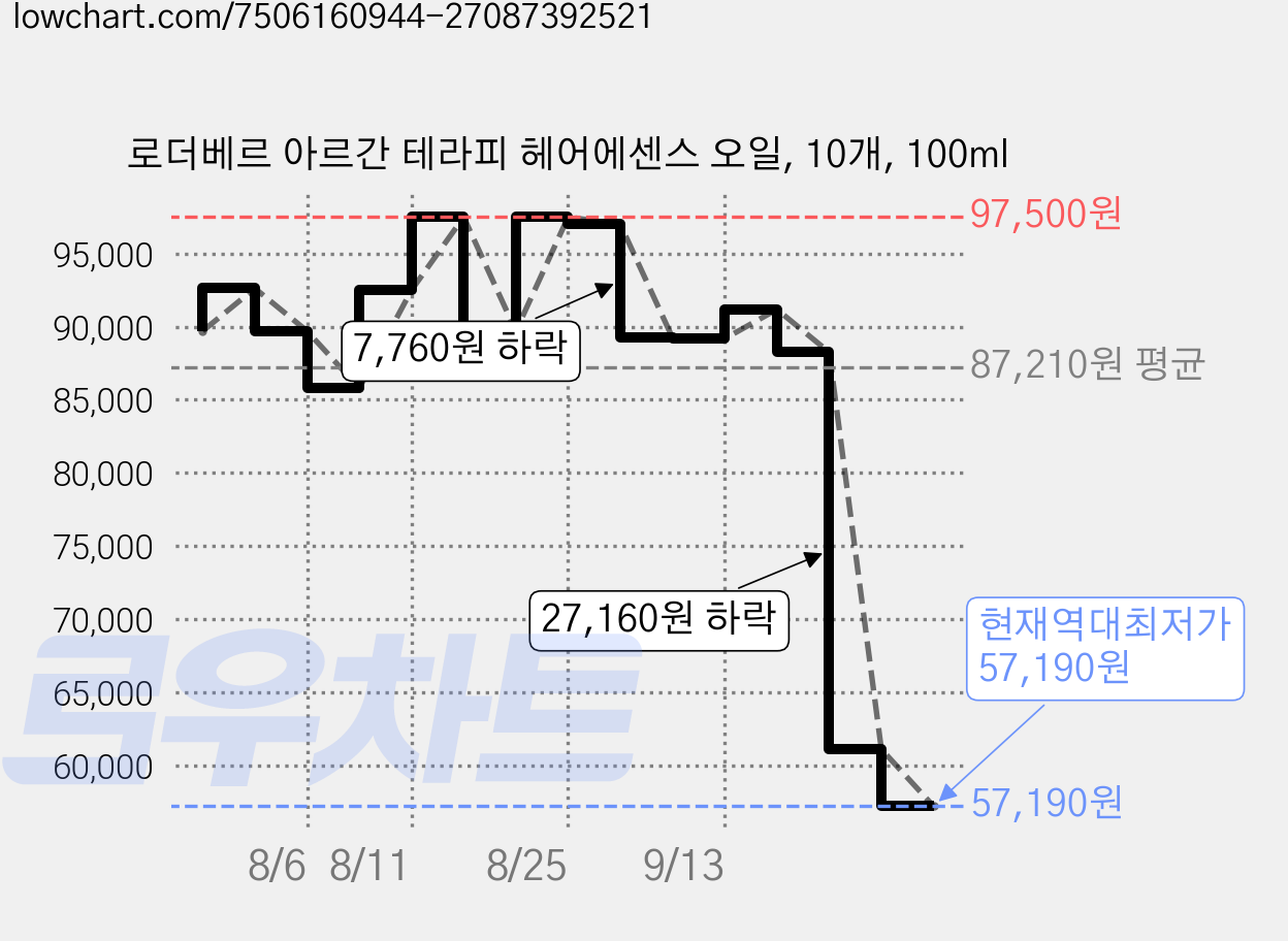 로더베르 아르간 테라피 헤어에센스 오일, 10개, 100ml 가격 변동 차트, 현재가 57,190원, 역대최저가