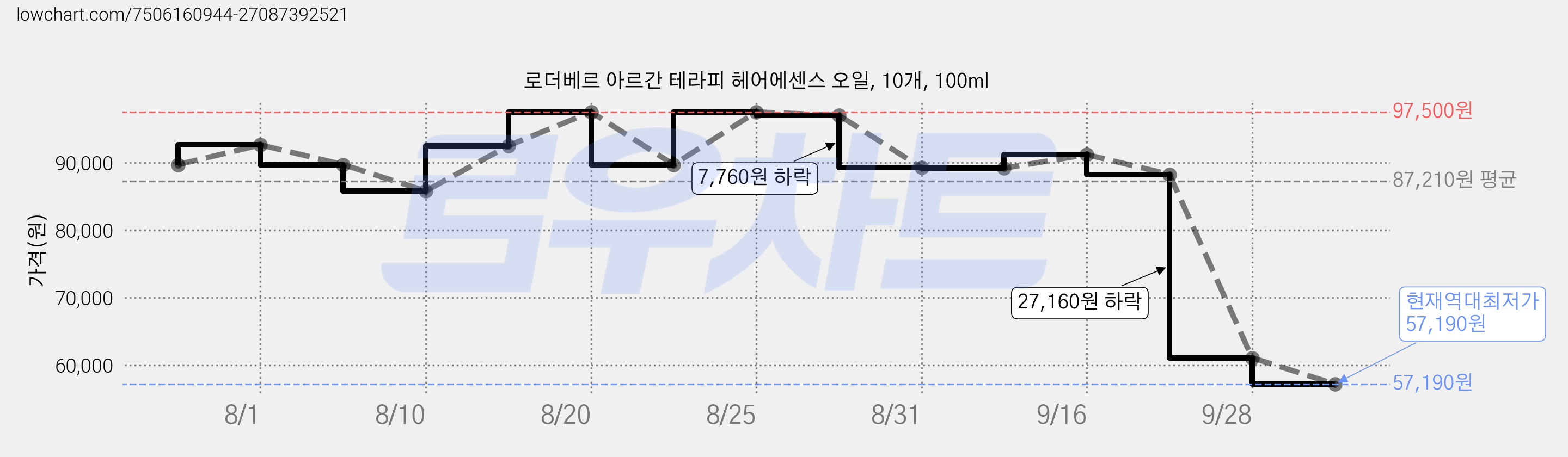 로더베르 아르간 테라피 헤어에센스 오일, 10개, 100ml 가격 변동 차트, 현재가 57,190원, 역대최저가