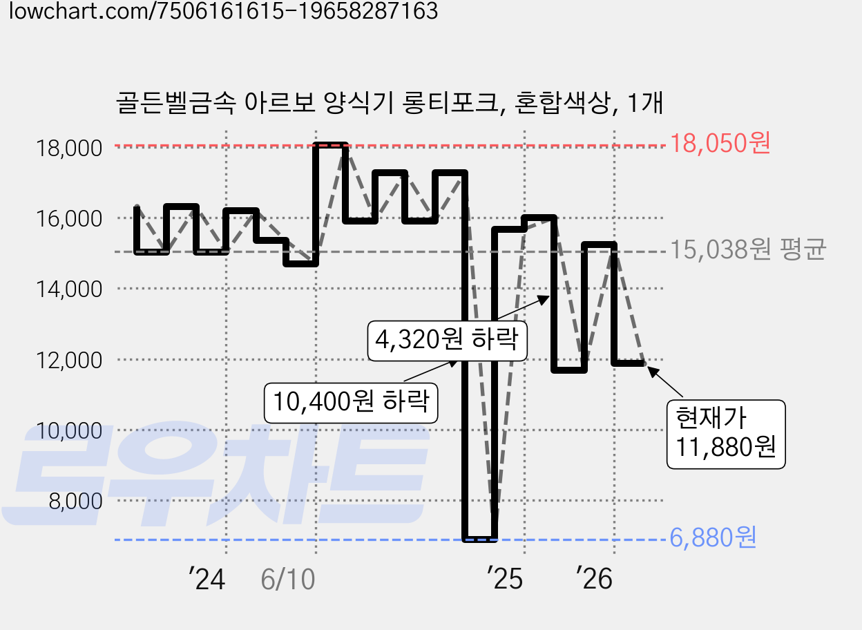 골든벨금속 아르보 양식기 롱티포크, 혼합색상, 1개 가격 변동 차트, 현재가 11,880원, 관측 최저가 6,880원
