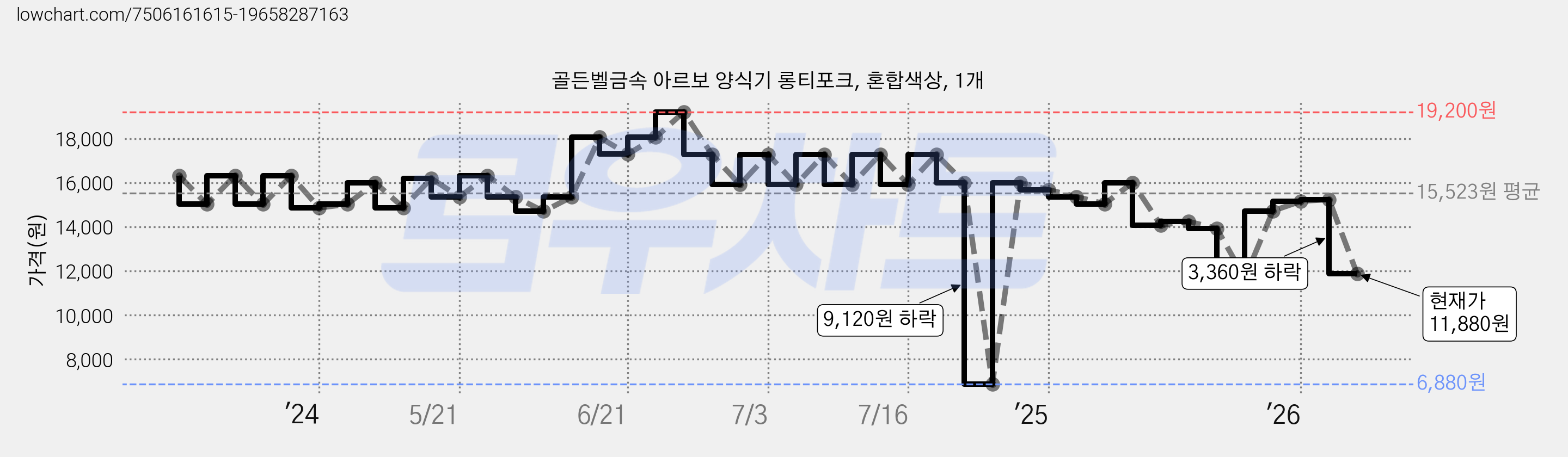 골든벨금속 아르보 양식기 롱티포크, 혼합색상, 1개 가격 변동 차트, 현재가 11,880원, 관측 최저가 6,880원