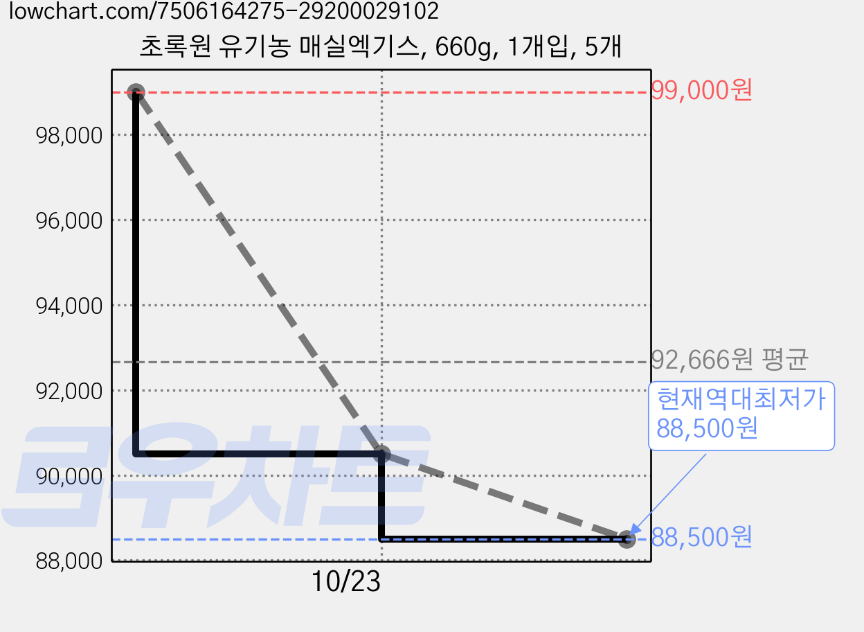 초록원 유기농 매실엑기스, 660g, 1개입, 5개 가격 변동 차트, 현재가 88,500원, 역대최저가