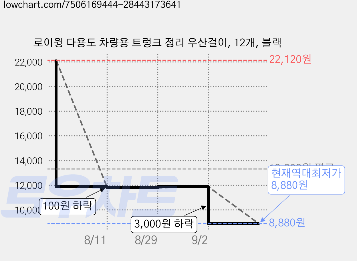 로이윙 다용도 차량용 트렁크 정리 우산걸이, 12개, 블랙 가격 변동 차트, 현재가 8,880원, 역대최저가