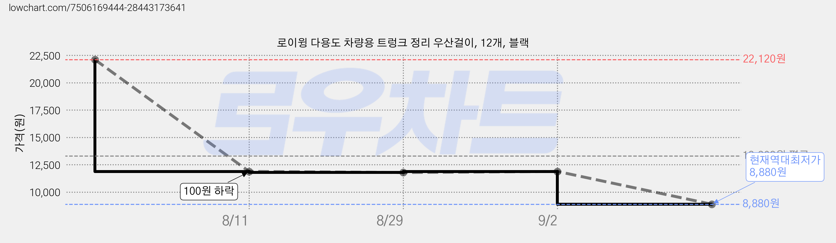 로이윙 다용도 차량용 트렁크 정리 우산걸이, 12개, 블랙 가격 변동 차트, 현재가 8,880원, 역대최저가