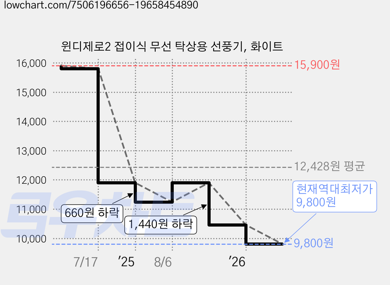 윈디제로2 접이식 무선 탁상용 선풍기, 화이트 가격 변동 차트, 현재가 9,800원, 역대최저가