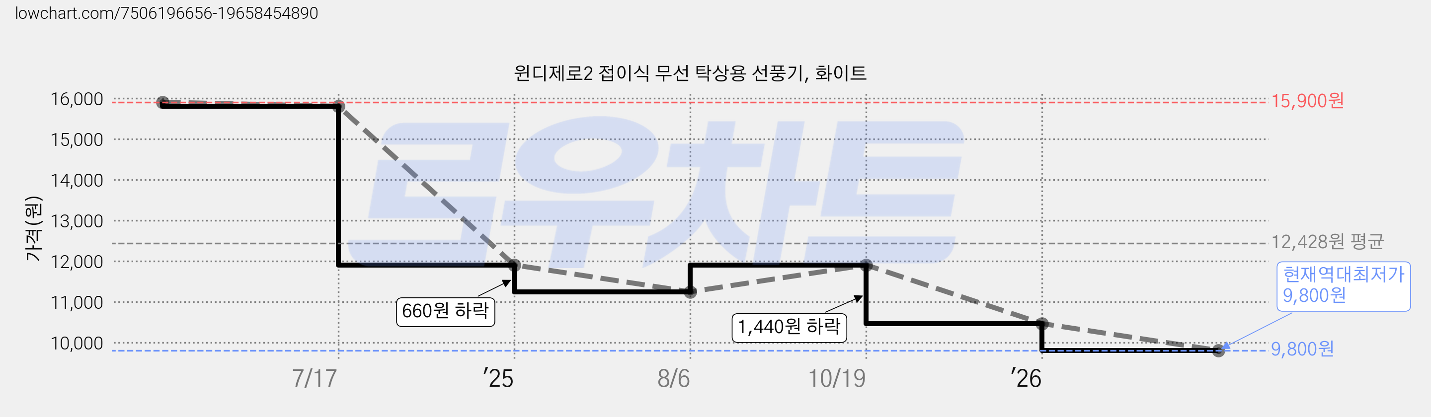 윈디제로2 접이식 무선 탁상용 선풍기, 화이트 가격 변동 차트, 현재가 9,800원, 역대최저가