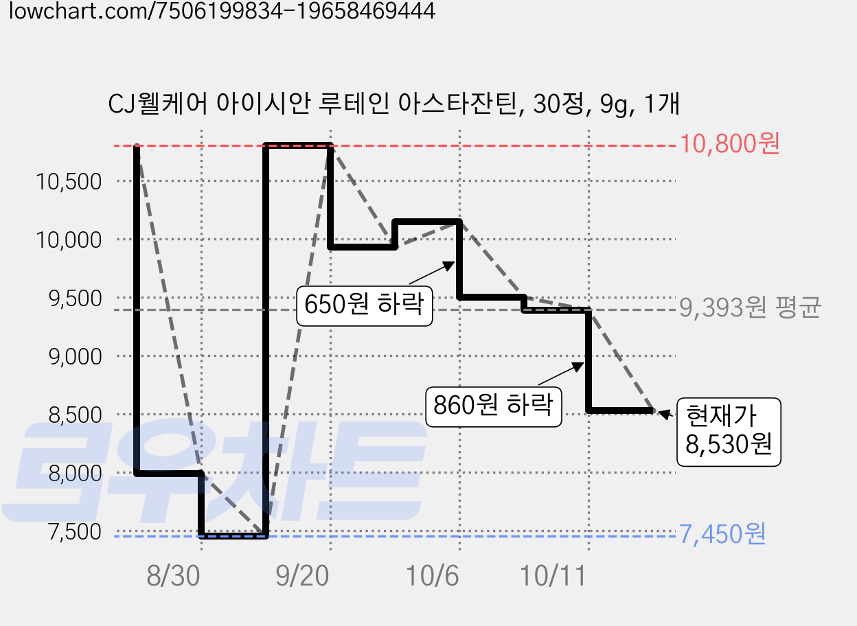 CJ웰케어 아이시안 루테인 아스타잔틴, 30정, 9g, 1개 가격 변동 차트, 현재가 8,530원, 관측 최저가 7,450원